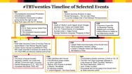 Timeline of world events from the 1920s