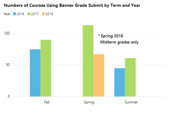 Bar chart showing Numbers of Courses using Banner Grade Submit tool in Blackboard.