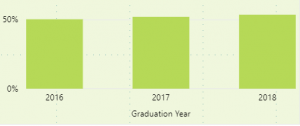 Bar graph showing the percentage of student's classes that used Blackboard for more that posting content, for the classes of 2016-2018.