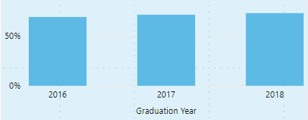 Bar Graph showing average percent of courses students in the classes of 2016-2018 that used Blackboard.