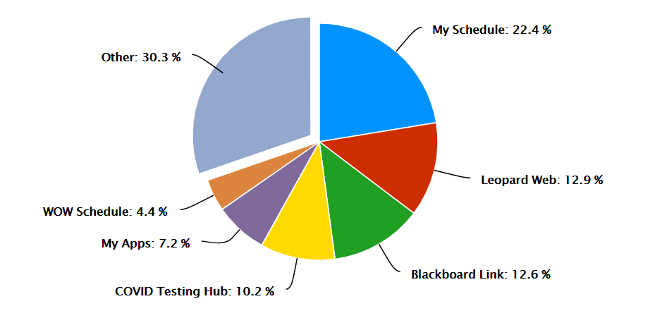 Pie chart showing feature utilization of myWentworth by percent