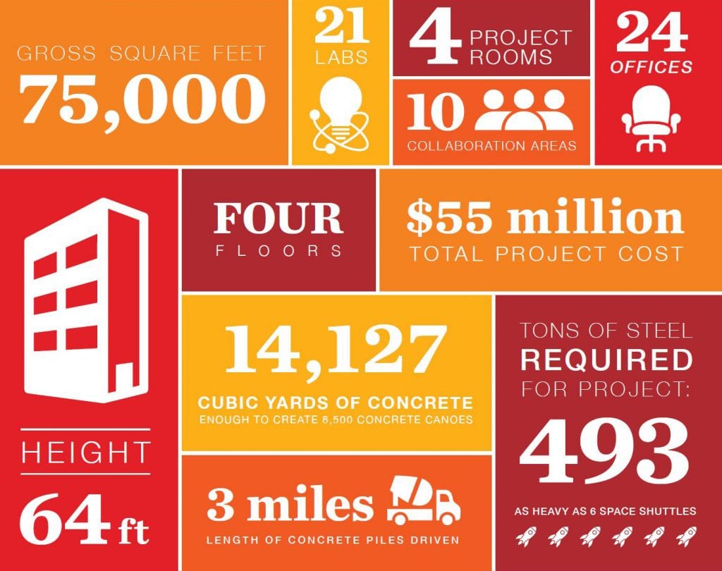 An infographic showing various facts related to the new academic building